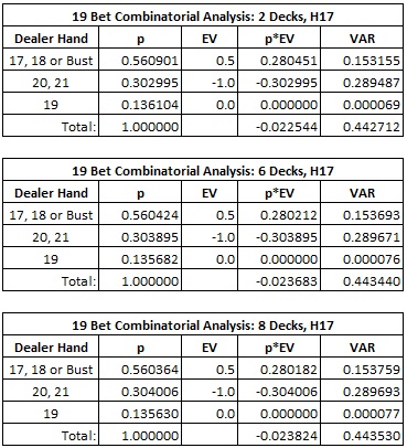 The combinatorial analysis for the two-deck, six-deck and eight-deck versions of the 19 Bet