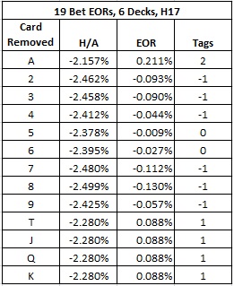 The EOR’s and a card counting system for the six-deck version