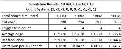 card counting results for various cut card placements