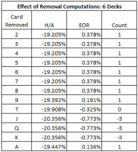 the effect of removal for each card and a candidate counting system: 6 Decks