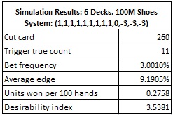 the results from simulating one hundred million (100,000,000) six-deck shoes System: (1,1,1,1,1,1,1,1,1,0,-3,-3,-3)
