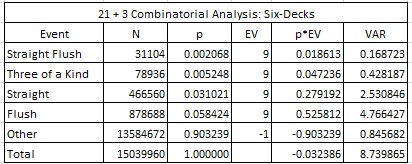 21+3 combinatioral analysis: six +decks