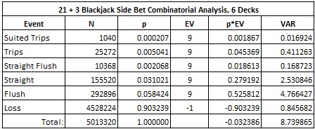 21 + 3 blackjack side bet combinatorial analysis, 6 decks