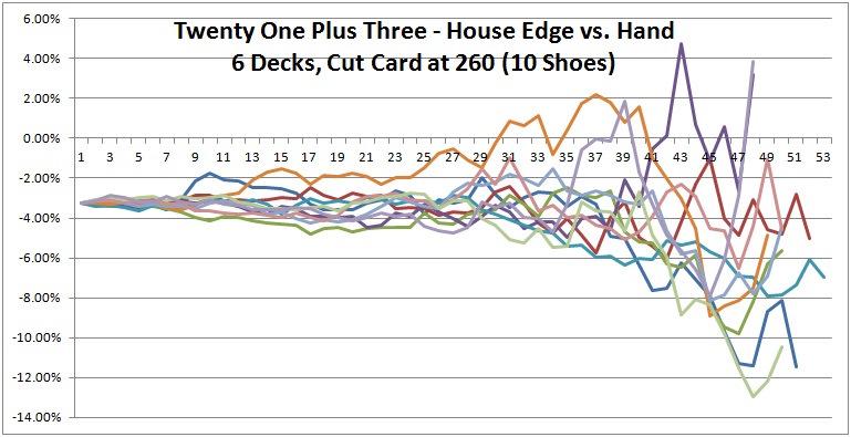 twenty one plus three - house edge vs. hand