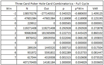 Three Card Poker Hole-Card Combinatorics - Full Cycle