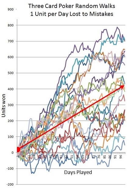 Three Card Poker Random Walks - 1 Unit per Day Lost to Mistakes