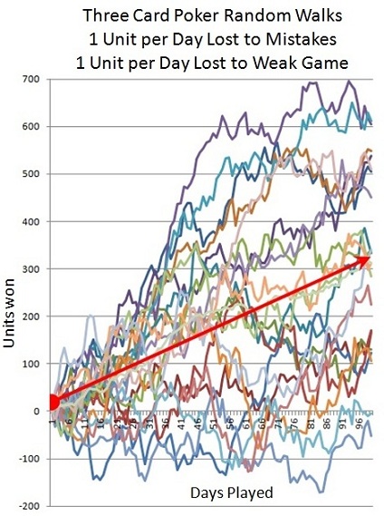 Three Card Poker Random Walks - 1 Unit per Day Lost to Mistakes - 1 Unit per Day Lost to Weak Game