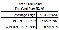 Three Card Poker - Top Card Play (K, A)
