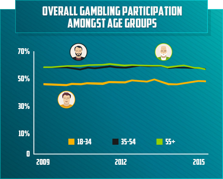 Gambling Participation