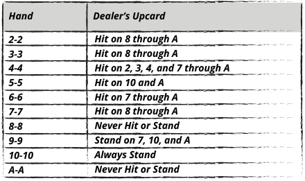 Hitting and Standing Pairs