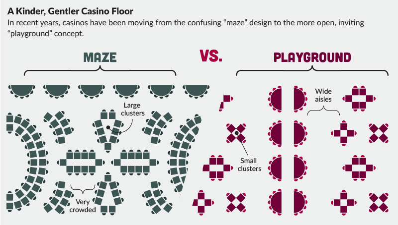 Casino - Maze Vs Playground Design