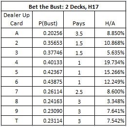 Исчисление карт в "Bet the Bust": 2 колоды, H17