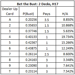 Estrategia Bust Bet Cartas