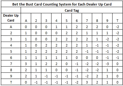 AP Heat - Bet the Bust Card Counting System for Each Dealer Up Card
