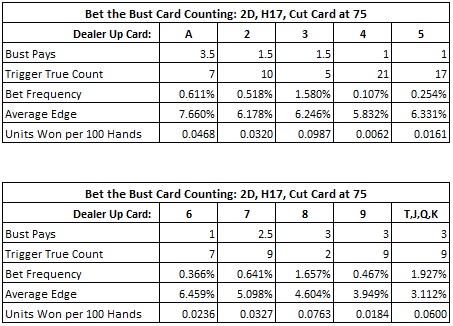 Tarjeta Bust Bet Casino