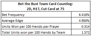 AP Heat - Bet the Bust Team Card Counting: 2D, H17, Cut Card at 75