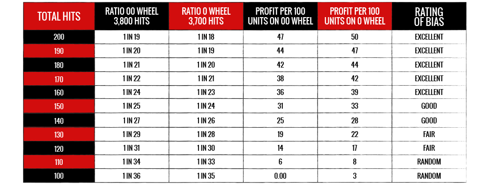 Biased Roulette Wheel Chart