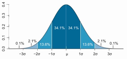 bell curve