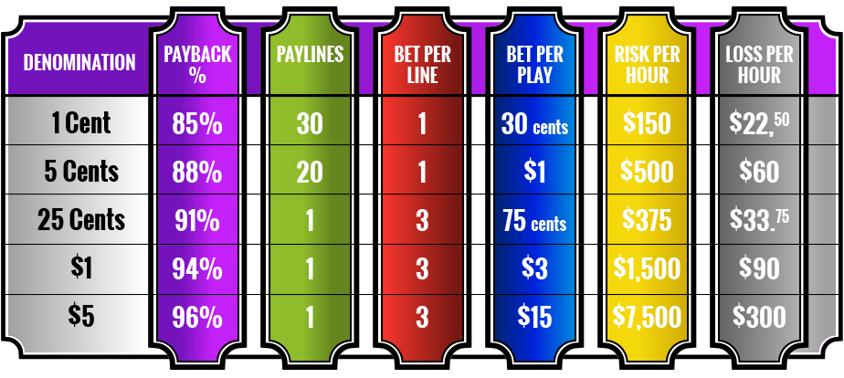 Slot machine Lot Of 4 Bet 1 Credit / Change / Bet One / Free Play