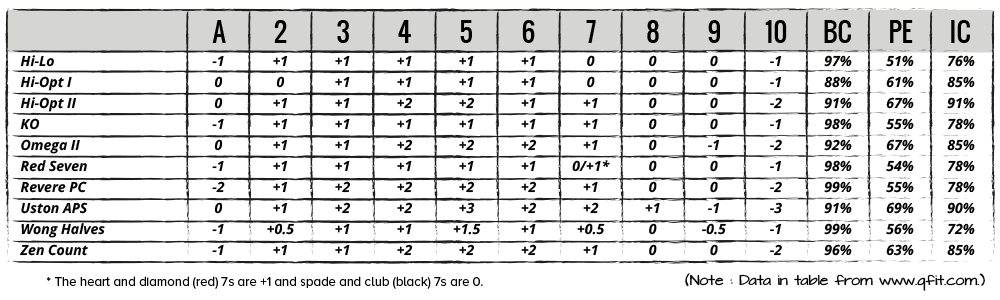 Card Counting Bet Spread