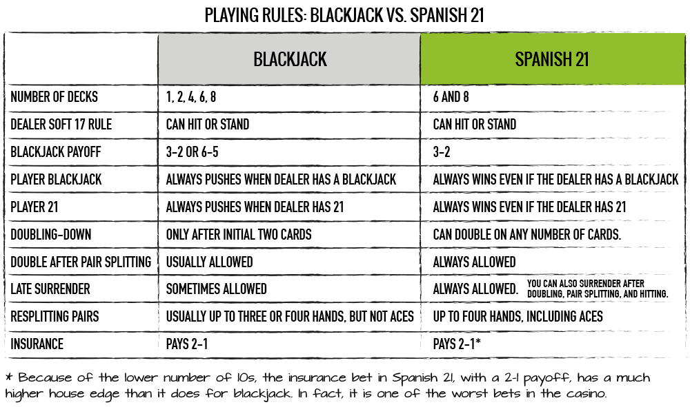 What is the difference between Blackjack and 21?