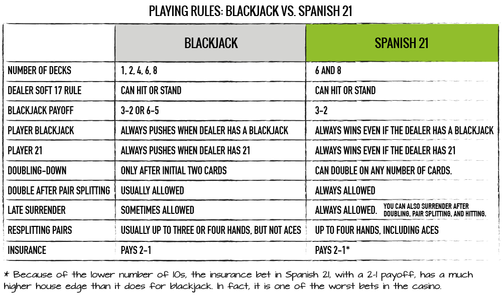 Spanish 21 Strategy Chart