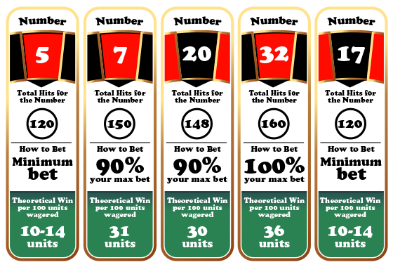 Roulette hot numbers chart 2