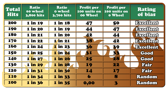 Roulette Table Chart