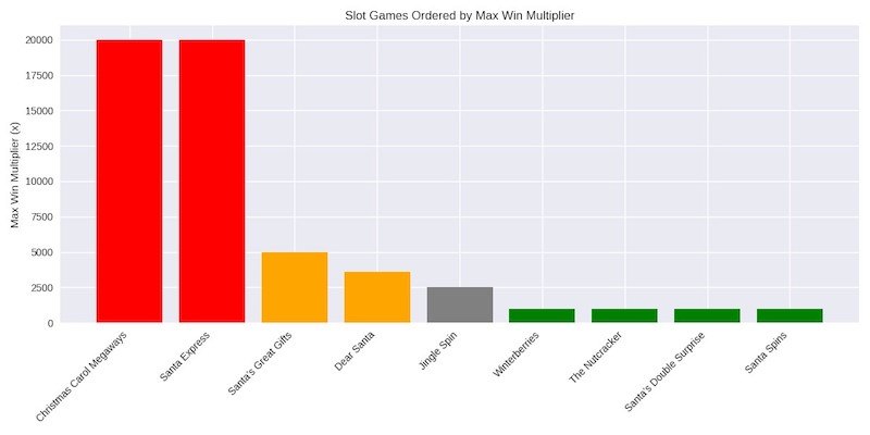 Christmas slot volatility