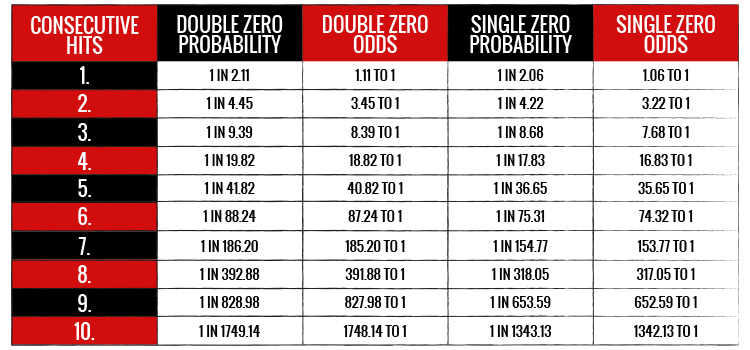 Roulette Table Odds Chart