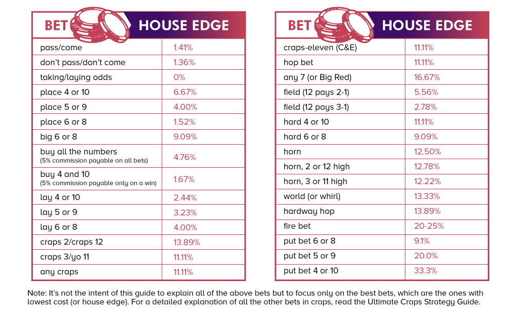 Craps House Edge Table - 888Casino