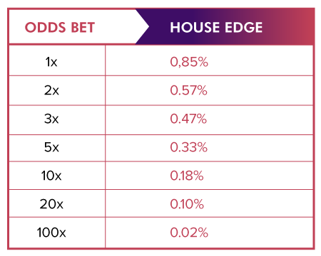 Craps Odds Table