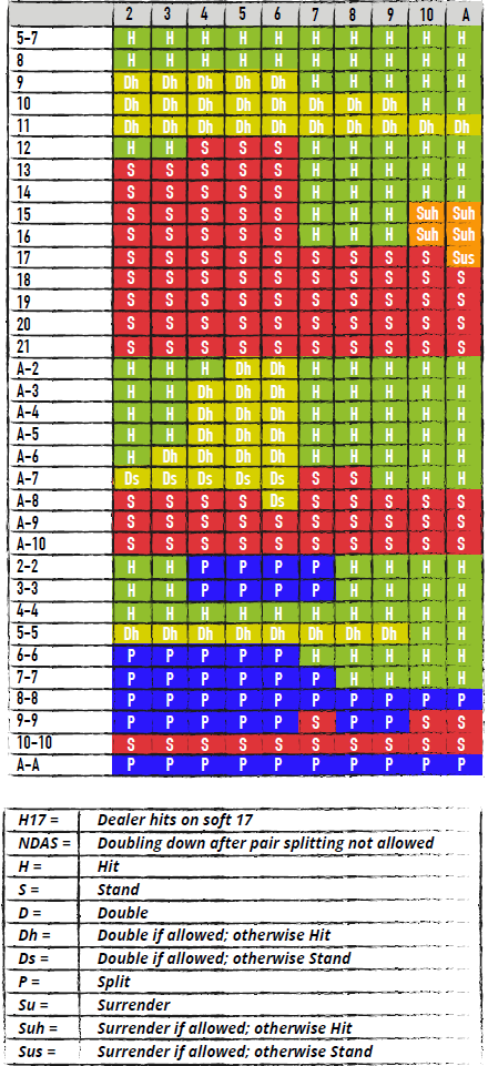 European Blackjack Chart