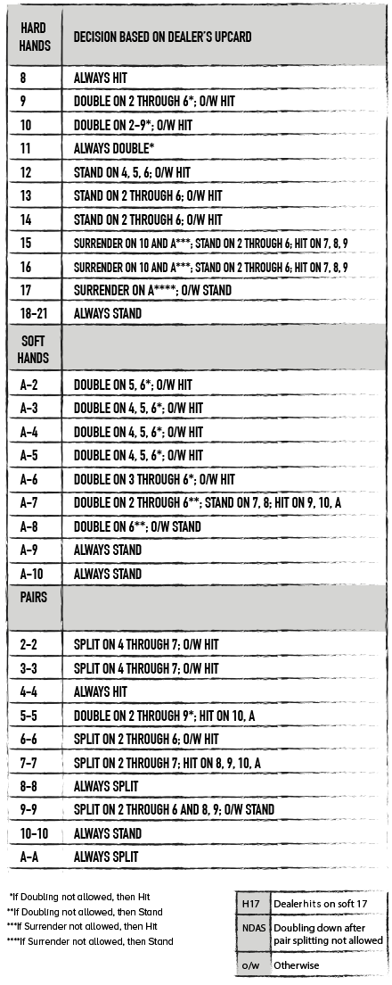 DOUBLE DECK BLACKJACK, H17, NDAS TABLE