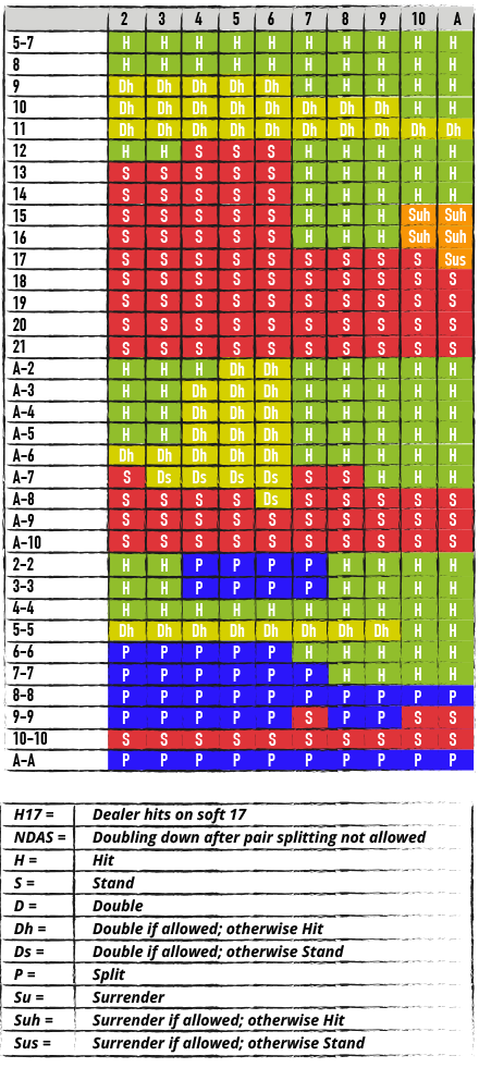 DOUBLE DECK BLACKJACK, S17, NDAS CHART