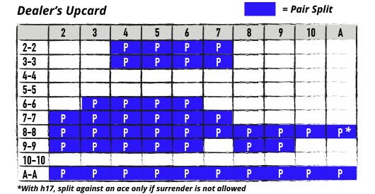 basic strategy for pair splitting