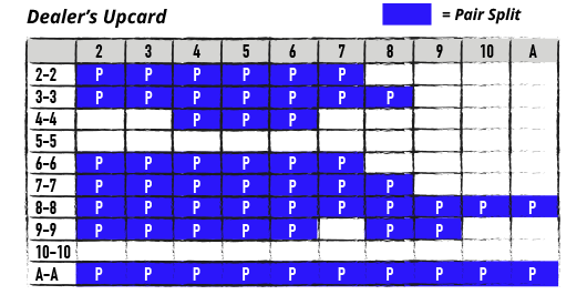 Blackjack Split Chart