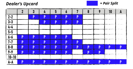 basic strategy for pair splitting