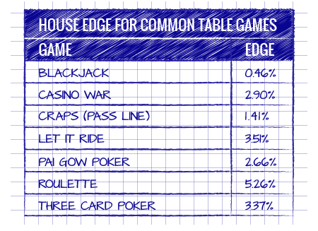 HOUSE EDGE FOR COMMON TABLE GAMES