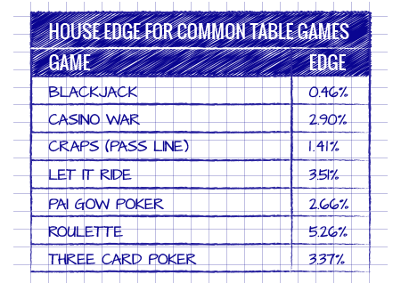 house edge casino percentage house edge casino percentage