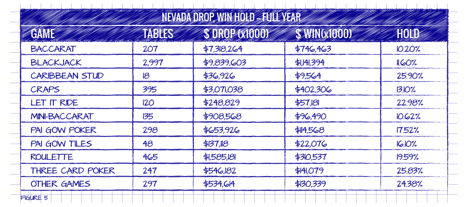 NEVADA DROP, WIN HOLD -- FULL YEAR