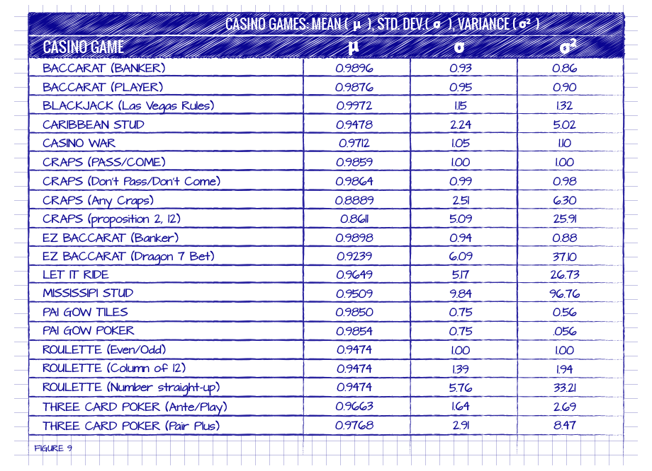 CASINO GAMES: MEAN ( ), STD. DEV.( ), VARIANCE ( )