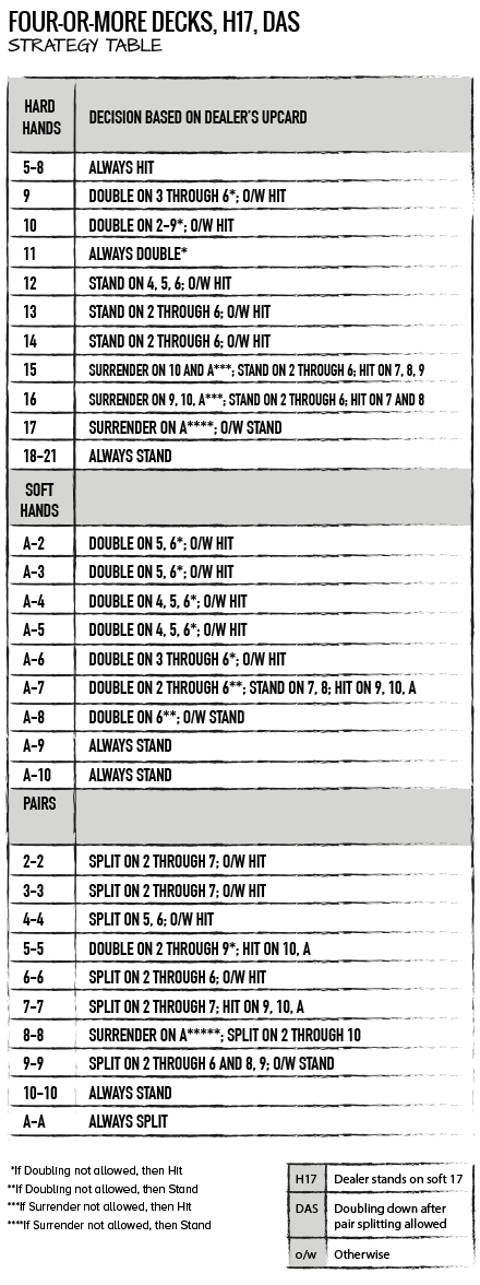 Blackjack Chart Single Deck