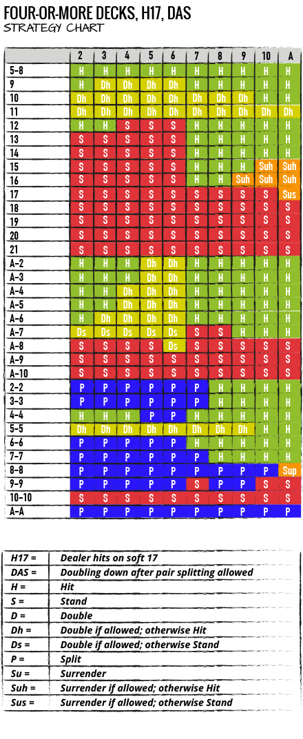 BLACKJACK STRATEGY CHARTS AND TABLES