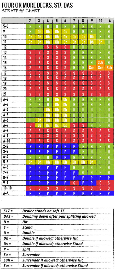 Blackjack Split Chart