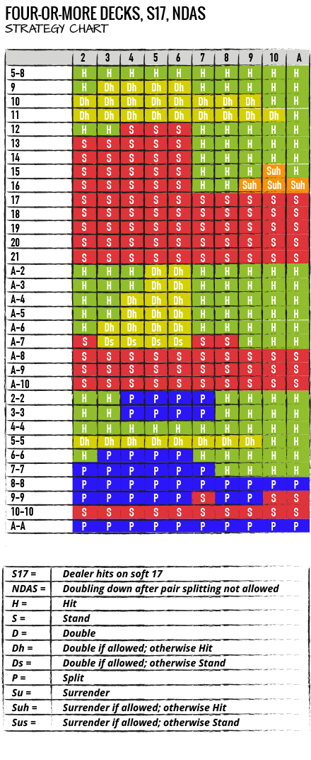 How To Memorize Blackjack Chart