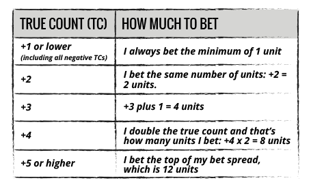 True count. Hi-lo count Blackjack Strategy. New margin Rules spread betting.