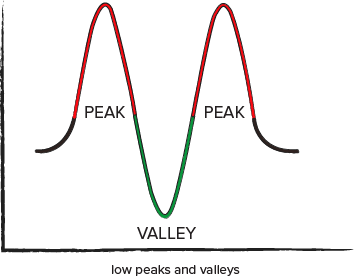 Low Peaks