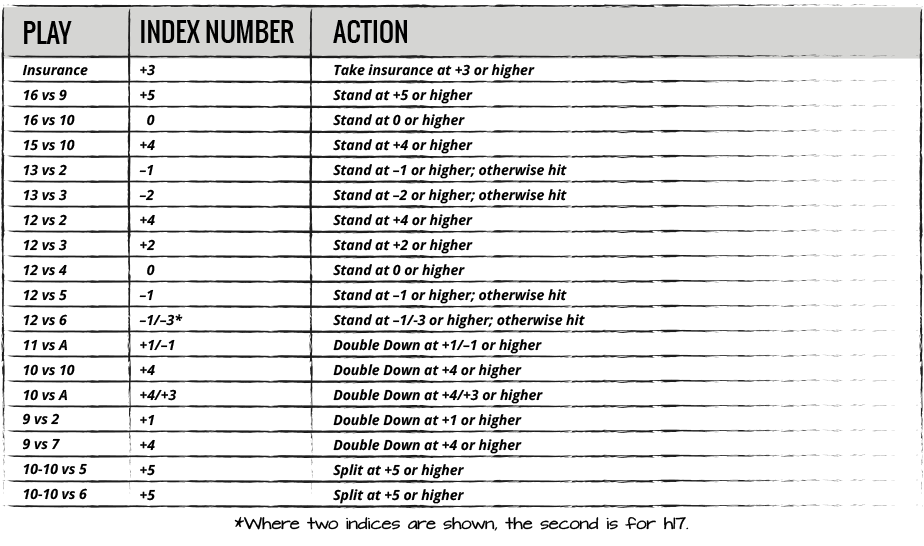 Illustrious 18 Chart