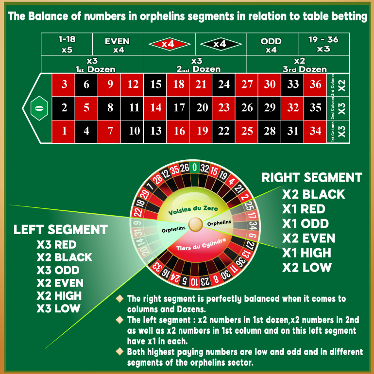 How do you play the Orphelins bet in Roulette?